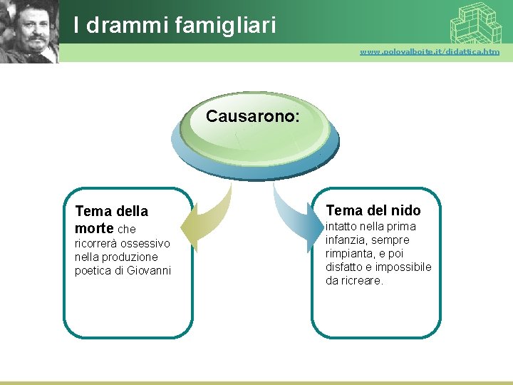 I drammi famigliari www. polovalboite. it/didattica. htm Causarono: Tema della morte che ricorrerà ossessivo