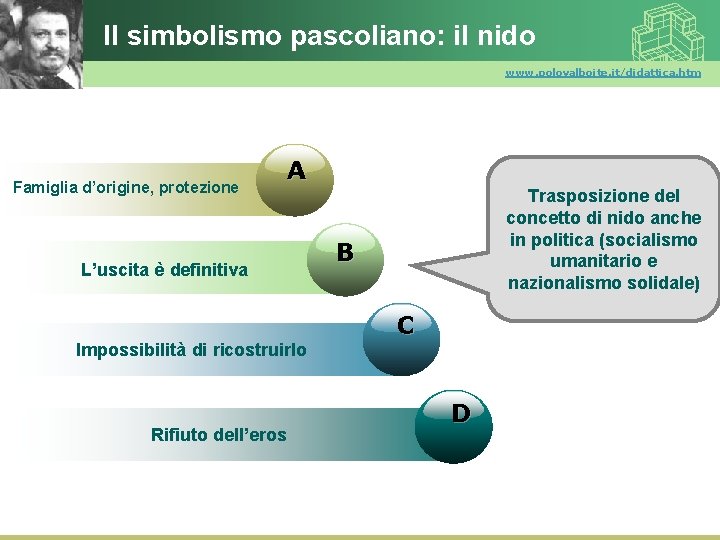 Il simbolismo pascoliano: il nido www. polovalboite. it/didattica. htm Famiglia d’origine, protezione A L’uscita