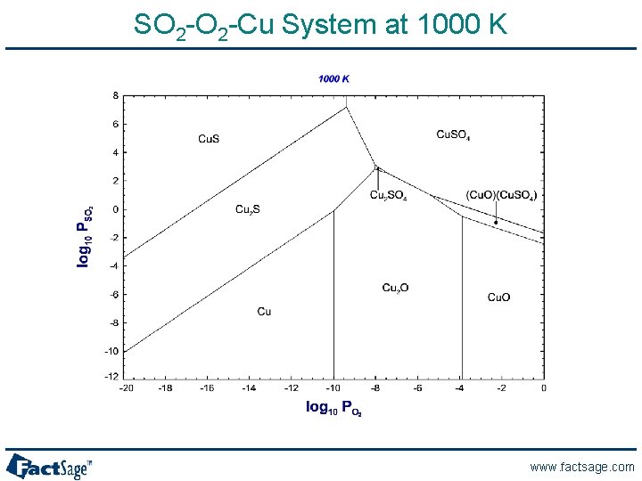 SO 2 -Cu System at 1000 K www. factsage. com 