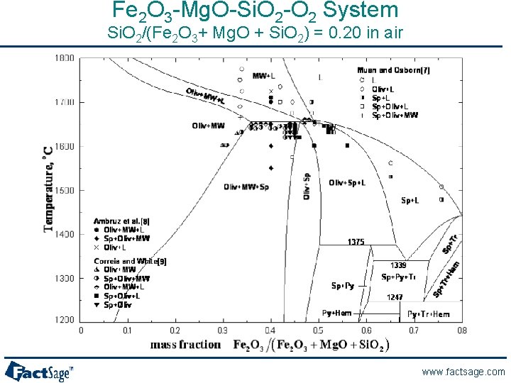 Fe 2 O 3 -Mg. O-Si. O 2 -O 2 System Si. O 2/(Fe