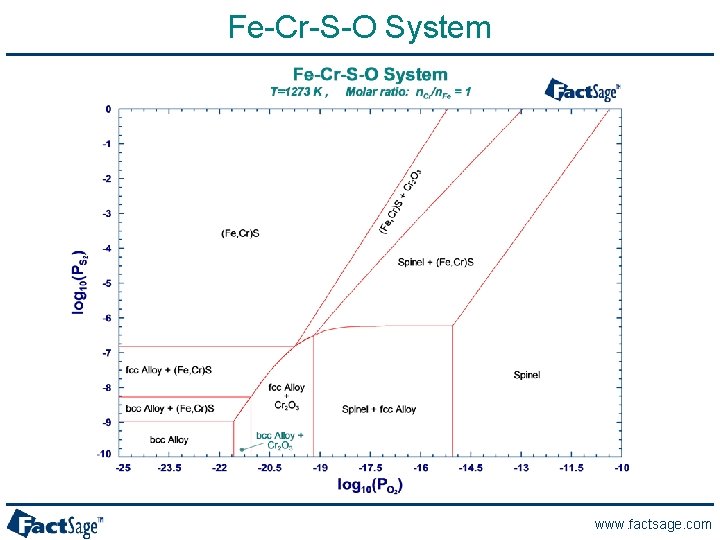 Fe-Cr-S-O System www. factsage. com 