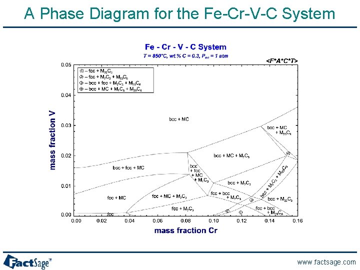 A Phase Diagram for the Fe-Cr-V-C System www. factsage. com 