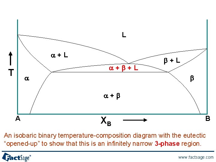 L a+b+L T a b+L b a+b A XB B An isobaric binary temperature-composition