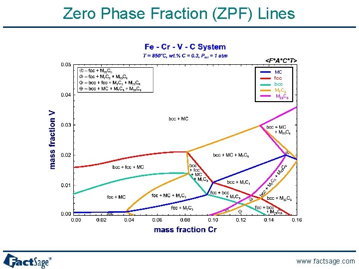 Zero Phase Fraction (ZPF) Lines MC fcc bcc M 7 C 3 M 23