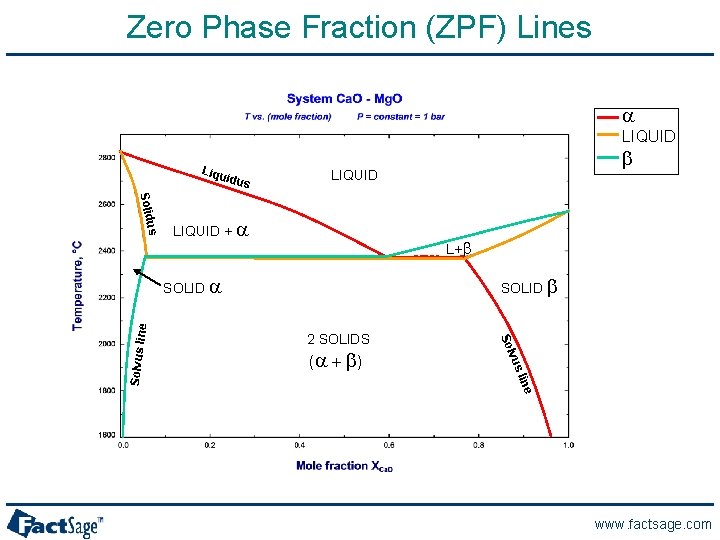 Zero Phase Fraction (ZPF) Lines a LIQUID Liqu idus us Solid LIQUID + a