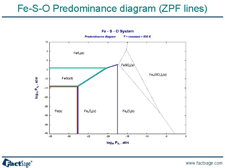 Fe-S-O Predominance diagram (ZPF lines) www. factsage. com 