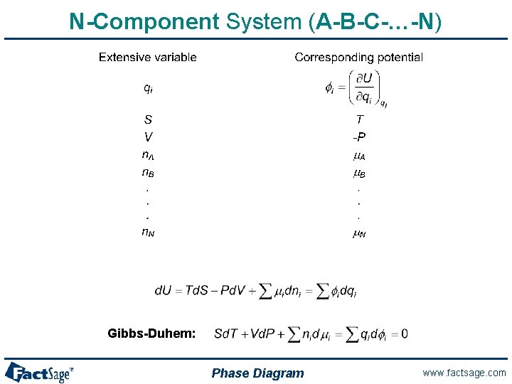 N-Component System (A-B-C-…-N) Gibbs-Duhem: Phase Diagram www. factsage. com 