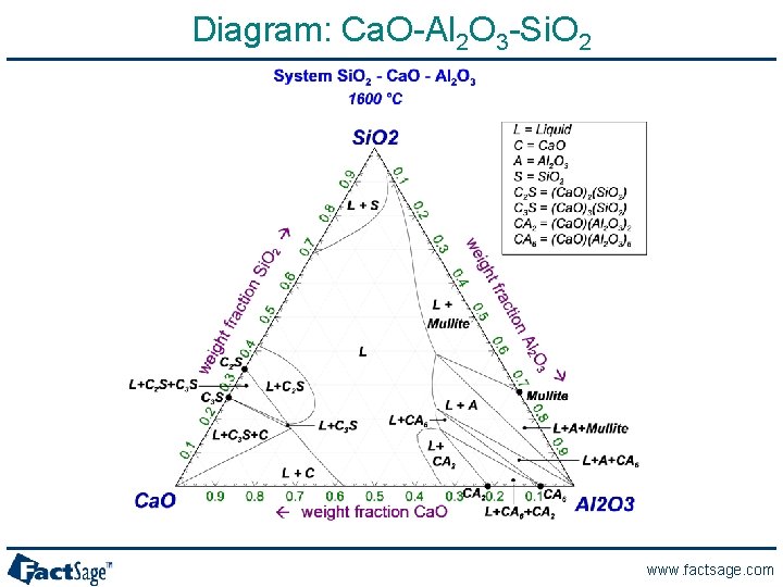 Diagram: Ca. O-Al 2 O 3 -Si. O 2 www. factsage. com 