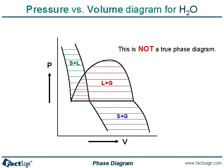 Pressure vs. Volume diagram for H 2 O This is P NOT a true