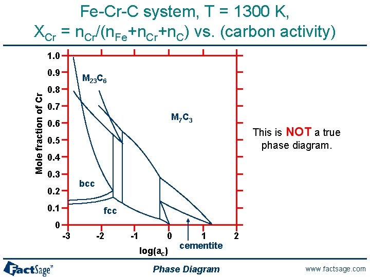 Fe-Cr-C system, T = 1300 K, XCr = n. Cr/(n. Fe+n. Cr+n. C) vs.