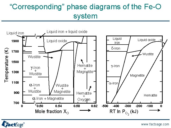 “Corresponding” phase diagrams of the Fe-O system Liquid iron + liquid oxide Liquid iron