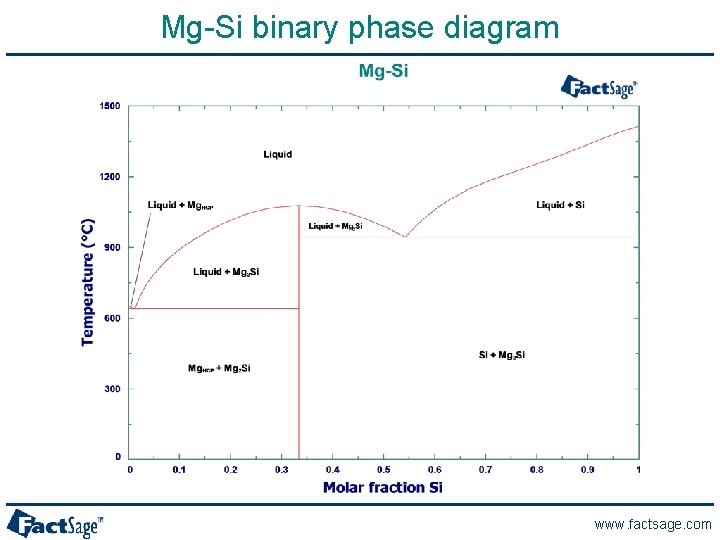 Mg-Si binary phase diagram www. factsage. com 