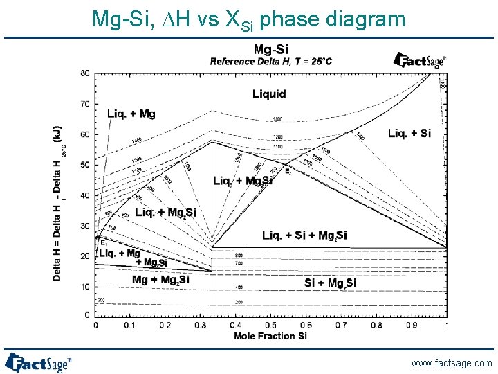 Mg-Si, DH vs XSi phase diagram www. factsage. com 