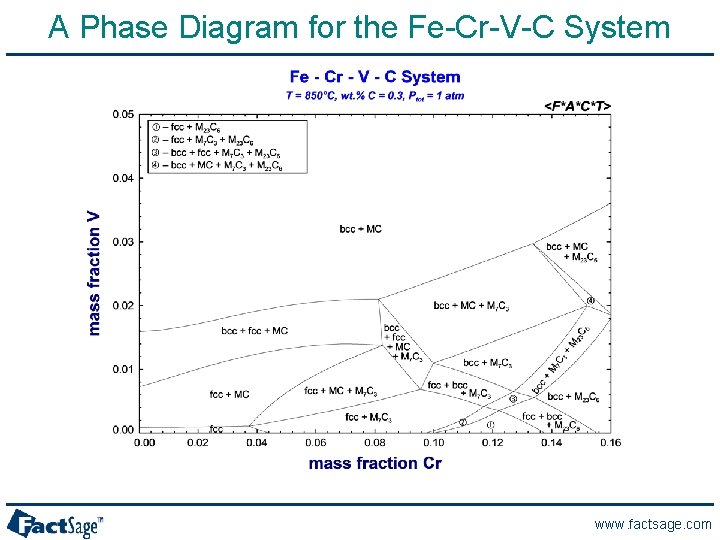 A Phase Diagram for the Fe-Cr-V-C System www. factsage. com 