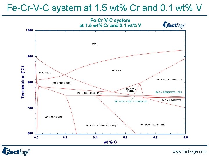 Fe-Cr-V-C system at 1. 5 wt% Cr and 0. 1 wt% V www. factsage.