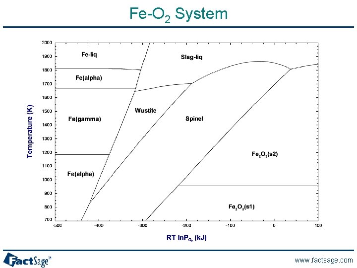 Fe-O 2 System www. factsage. com 