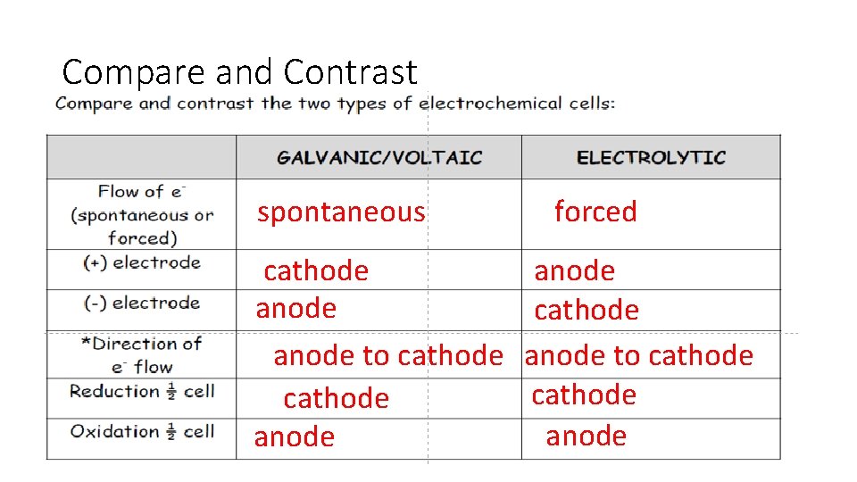 Compare and Contrast spontaneous cathode anode to cathode anode forced anode cathode anode to