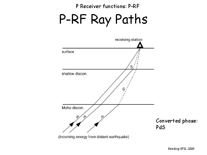 P Receiver functions: P-RF Ray Paths Converted phase: Pd. S Reading EPSL 2006 