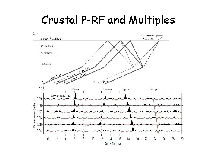 Crustal P-RF and Multiples 