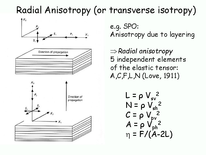 Radial Anisotropy (or transverse isotropy) e. g. SPO: Anisotropy due to layering Radial anisotropy