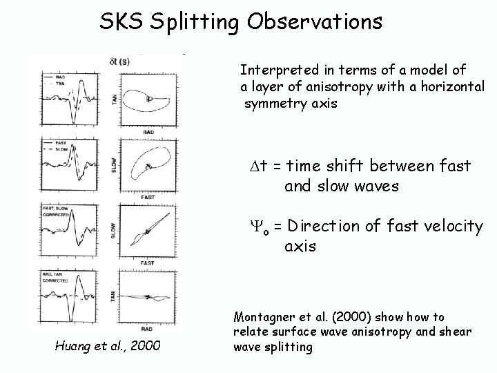 SKS Splitting Observations Interpreted in terms of a model of a layer of anisotropy