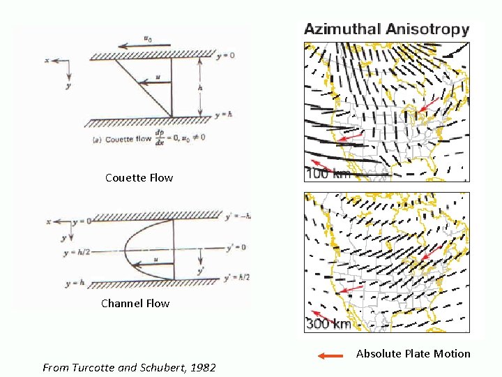 Couette Flow Channel Flow From Turcotte and Schubert, 1982 Absolute Plate Motion 