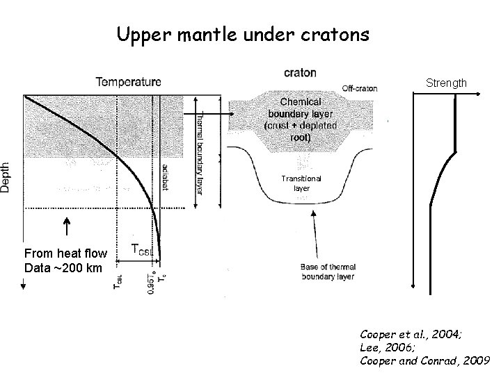 Upper mantle under cratons Strength Transitional layer From heat flow Data ~200 km Cooper