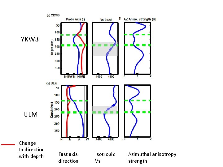 YKW 3 ULM Change In direction with depth Fast axis direction Isotropic Vs Azimuthal