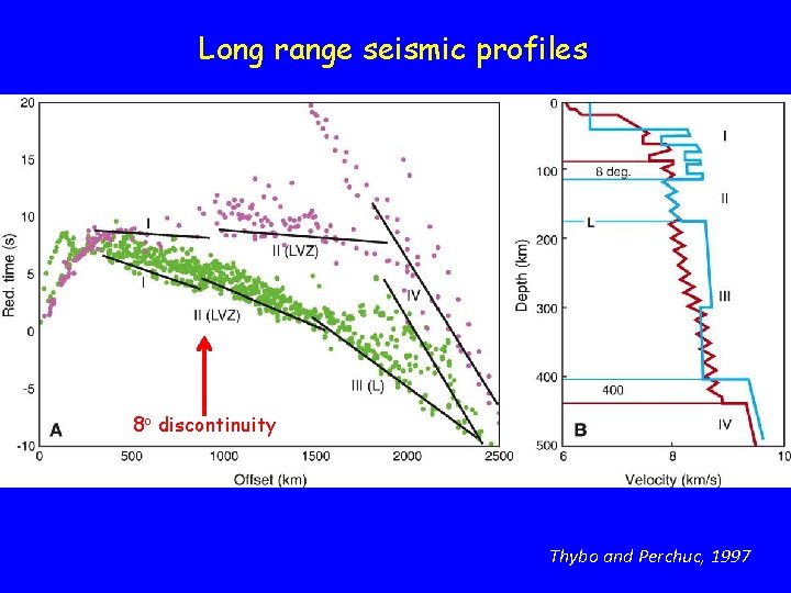 Long range seismic profiles 8 o discontinuity Thybo and Perchuc, 1997 