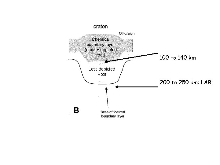 100 to 140 km Less depleted Root x 200 to 250 km: LAB 