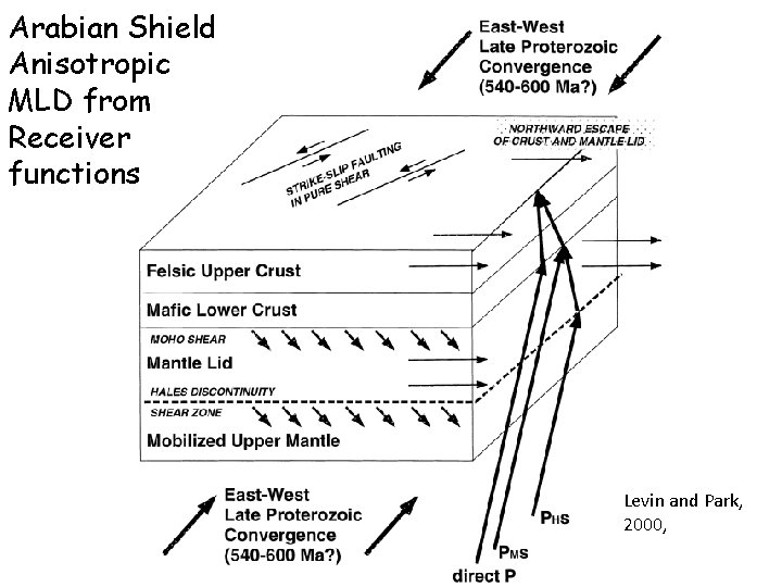 Arabian Shield Anisotropic MLD from Receiver functions Levin and Park, 2000, 