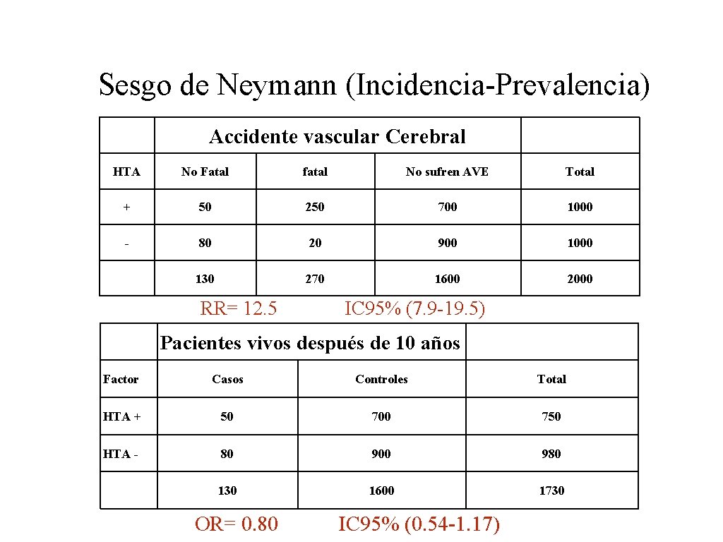 Sesgo de Neymann (Incidencia-Prevalencia) Accidente vascular Cerebral HTA No Fatal fatal No sufren AVE