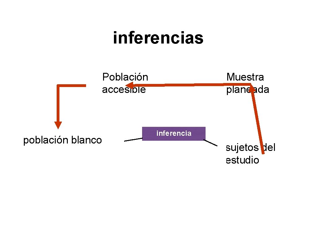 inferencias Población accesible población blanco Muestra planeada inferencia sujetos del estudio 