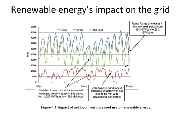 Renewable energy’s impact on the grid 