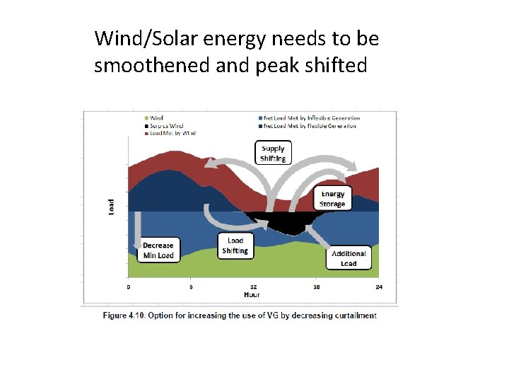 Wind/Solar energy needs to be smoothened and peak shifted 