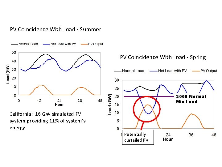 PV Coincidence With Load - Summer PV Coincidence With Load - Spring 2000 Normal