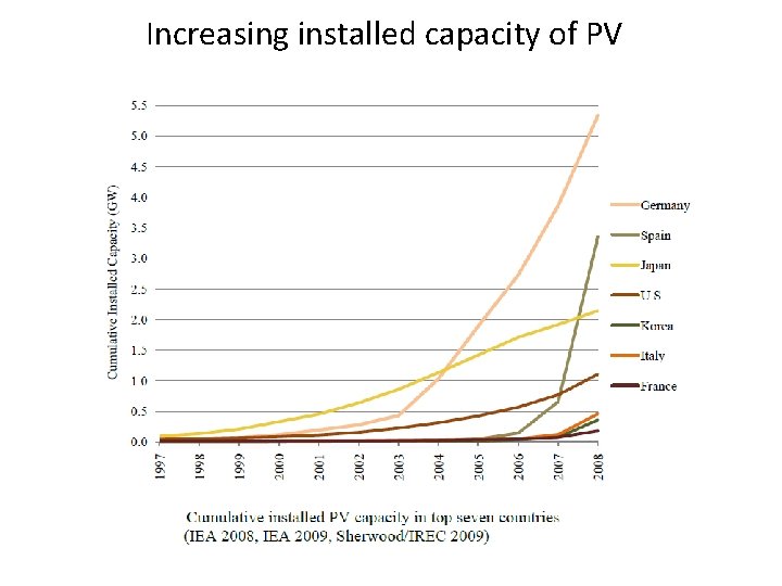 Increasing installed capacity of PV 