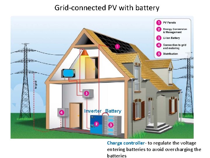 Grid-connected PV with battery Inverter Battery Charge controller- to regulate the voltage entering batteries