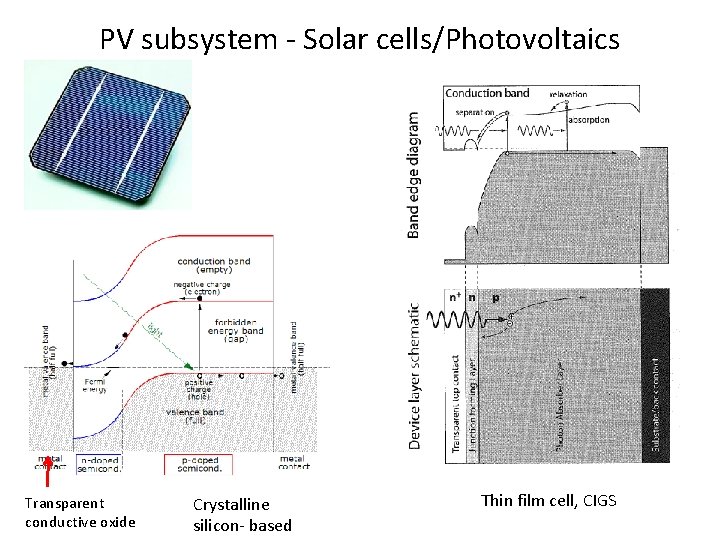 PV subsystem - Solar cells/Photovoltaics Transparent conductive oxide Crystalline silicon- based Thin film cell,