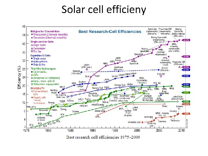 Solar cell efficieny 