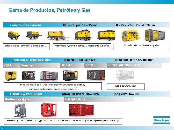 Gama de Productos, Petróleo y Gas Compresores estandar Sand blasteo, pintado, demolición, …) Compresores