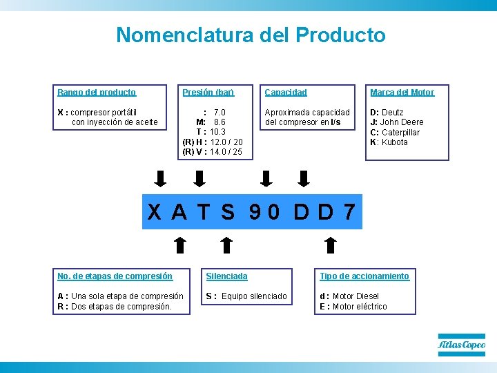 Nomenclatura del Producto Rango del producto Presión (bar) Capacidad Marca del Motor X :