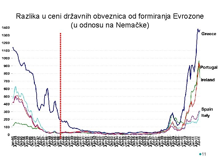 Razlika u ceni državnih obveznica od formiranja Evrozone (u odnosu na Nemačke) l 11