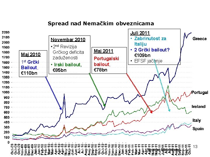 I. Two years of Greek & Euro Area crisis Spread nad Nemačkim obveznicama Maj