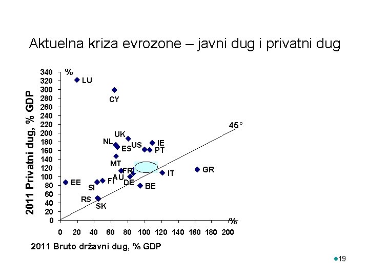 2011 Privatni dug, % GDP Aktuelna kriza evrozone – javni dug i privatni dug