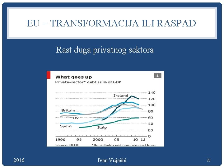EU – TRANSFORMACIJA ILI RASPAD Rast duga privatnog sektora 2016 Ivan Vujačić 20 