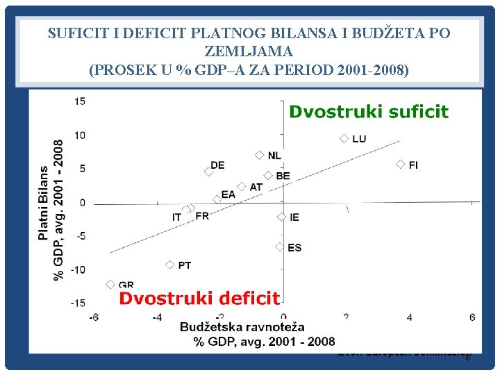 SUFICIT I DEFICIT PLATNOG BILANSA I BUDŽETA PO ZEMLJAMA (PROSEK U % GDP–A ZA