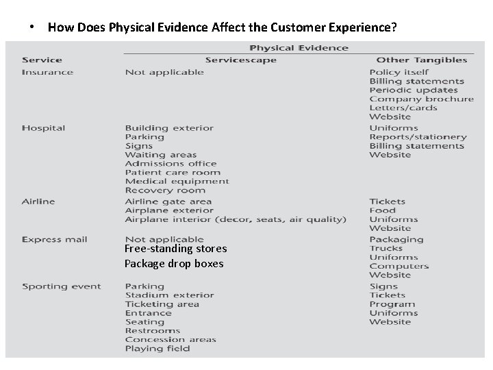  • How Does Physical Evidence Affect the Customer Experience? Free-standing stores Package drop