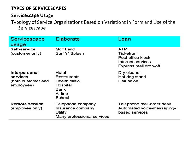 TYPES OF SERVICESCAPES Servicescape Usage Typology of Service Organizations Based on Variations in Form