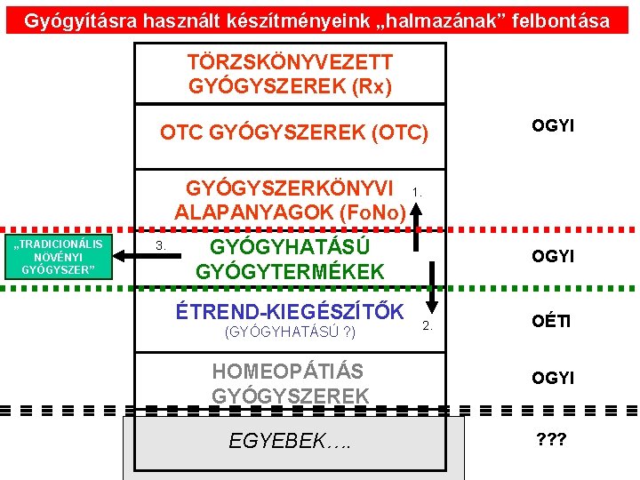 Gyógyításra használt készítményeink „halmazának” felbontása TÖRZSKÖNYVEZETT GYÓGYSZEREK (Rx) OTC GYÓGYSZEREK (OTC) OGYI GYÓGYSZERKÖNYVI 1.